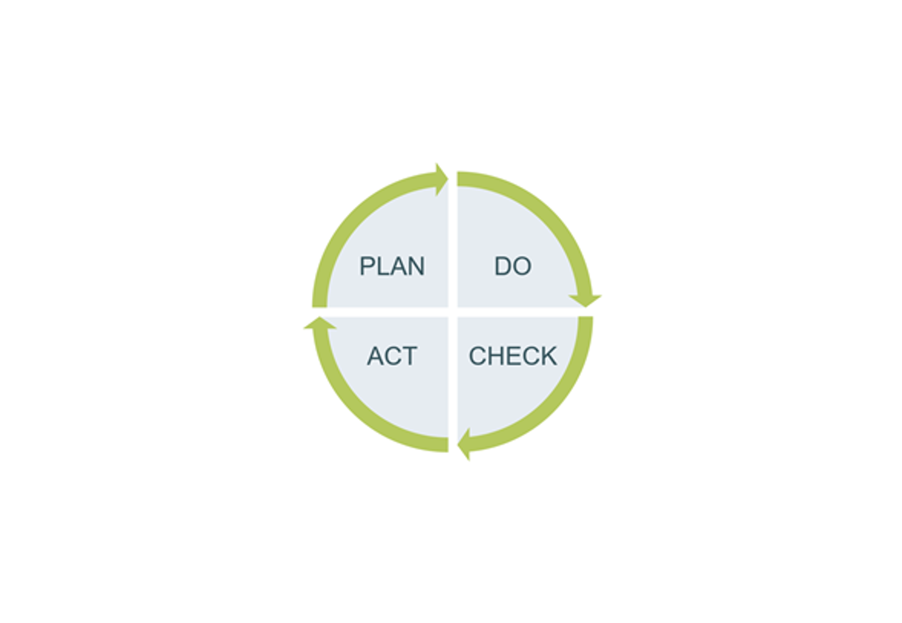 Read more about the article Der PDCA-Zyklus – Plan, Do, Check, Act