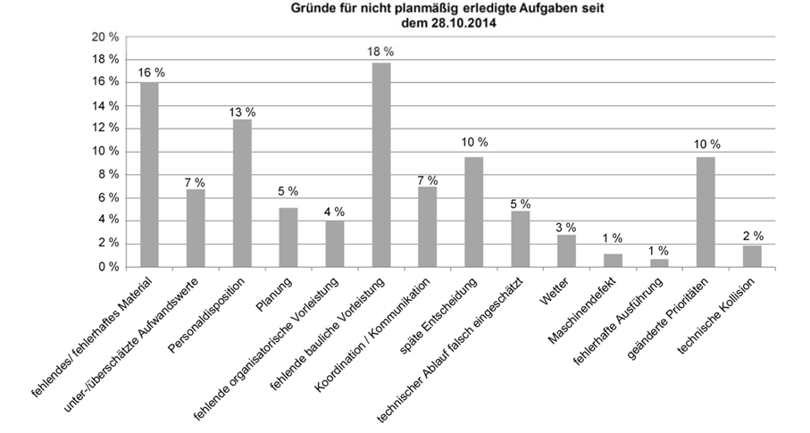 Ursachenanalyse für Nichteinhaltung zugesagter Aussagen